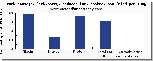 chart to show highest niacin in pork sausage per 100g
